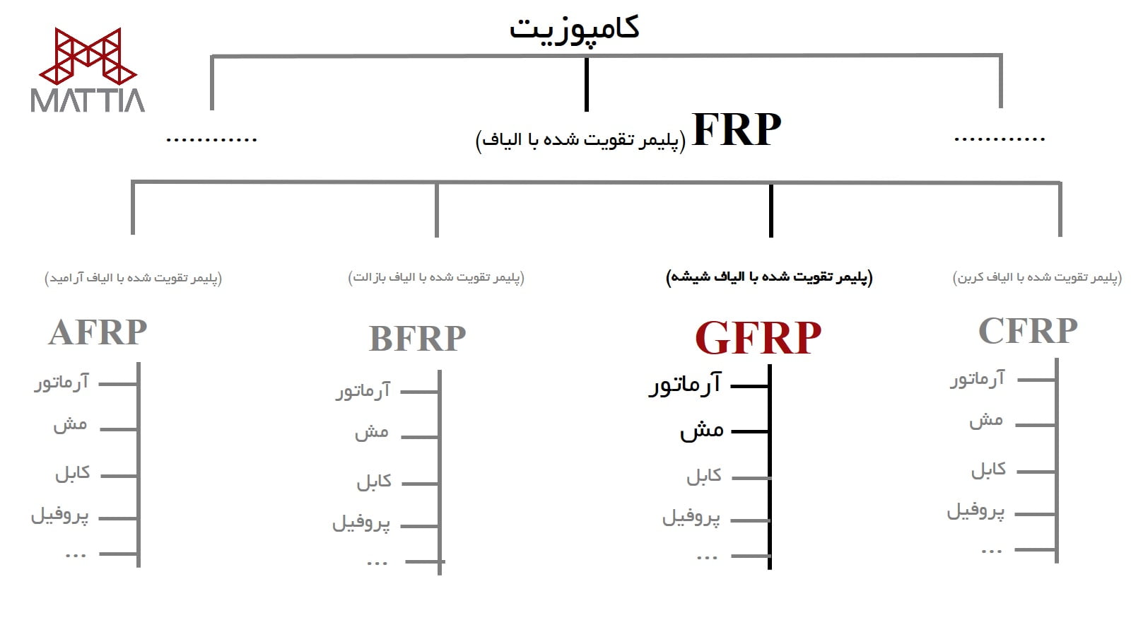 نمودار درختی کلیه محصولات FRP و جایگاه محصولات GFRP