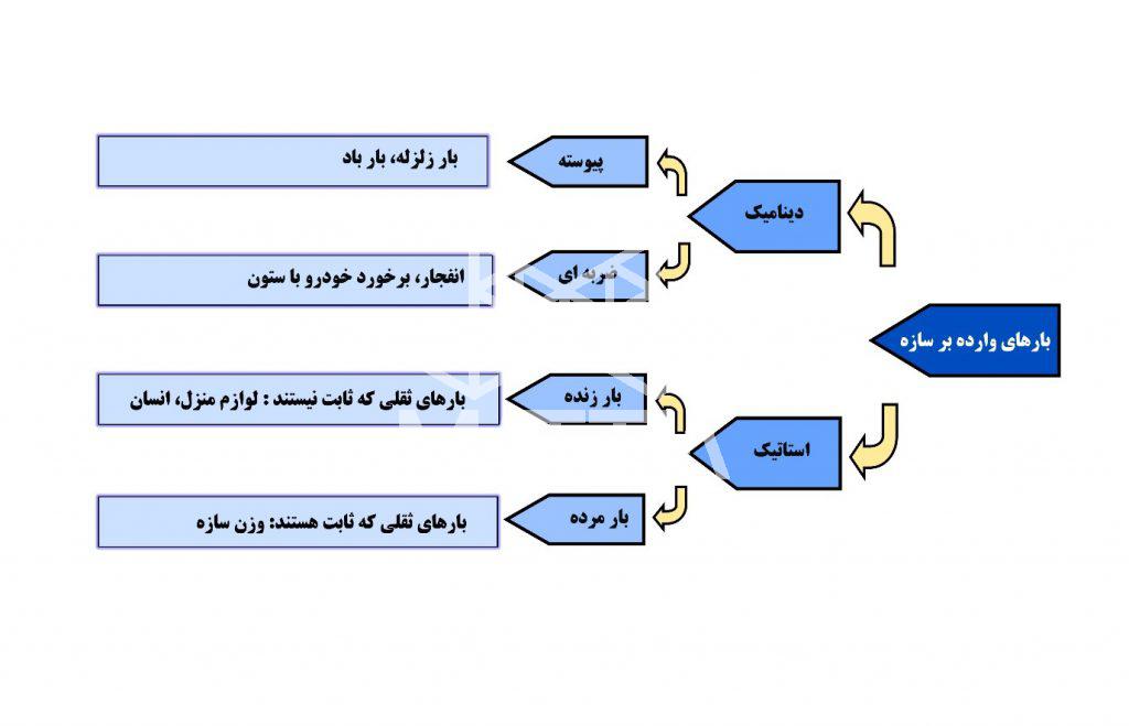 تقسیم بندی بارهای وارد شده به ساخاتمان و سازه دینامیک بار پیوسته و باز ضربه ای و بار استاتیک بار زنده و بار مرده